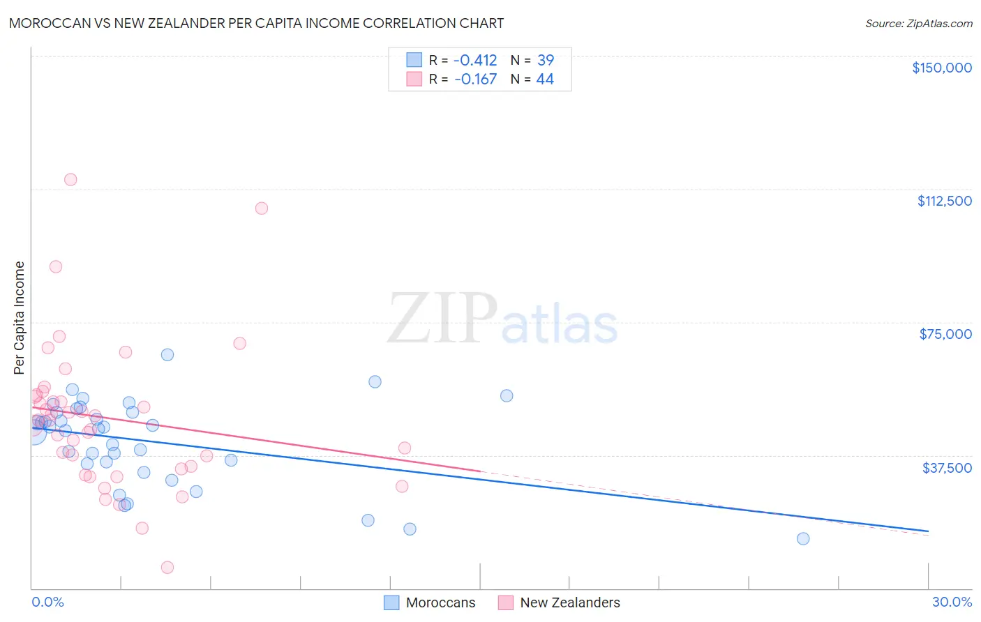 Moroccan vs New Zealander Per Capita Income