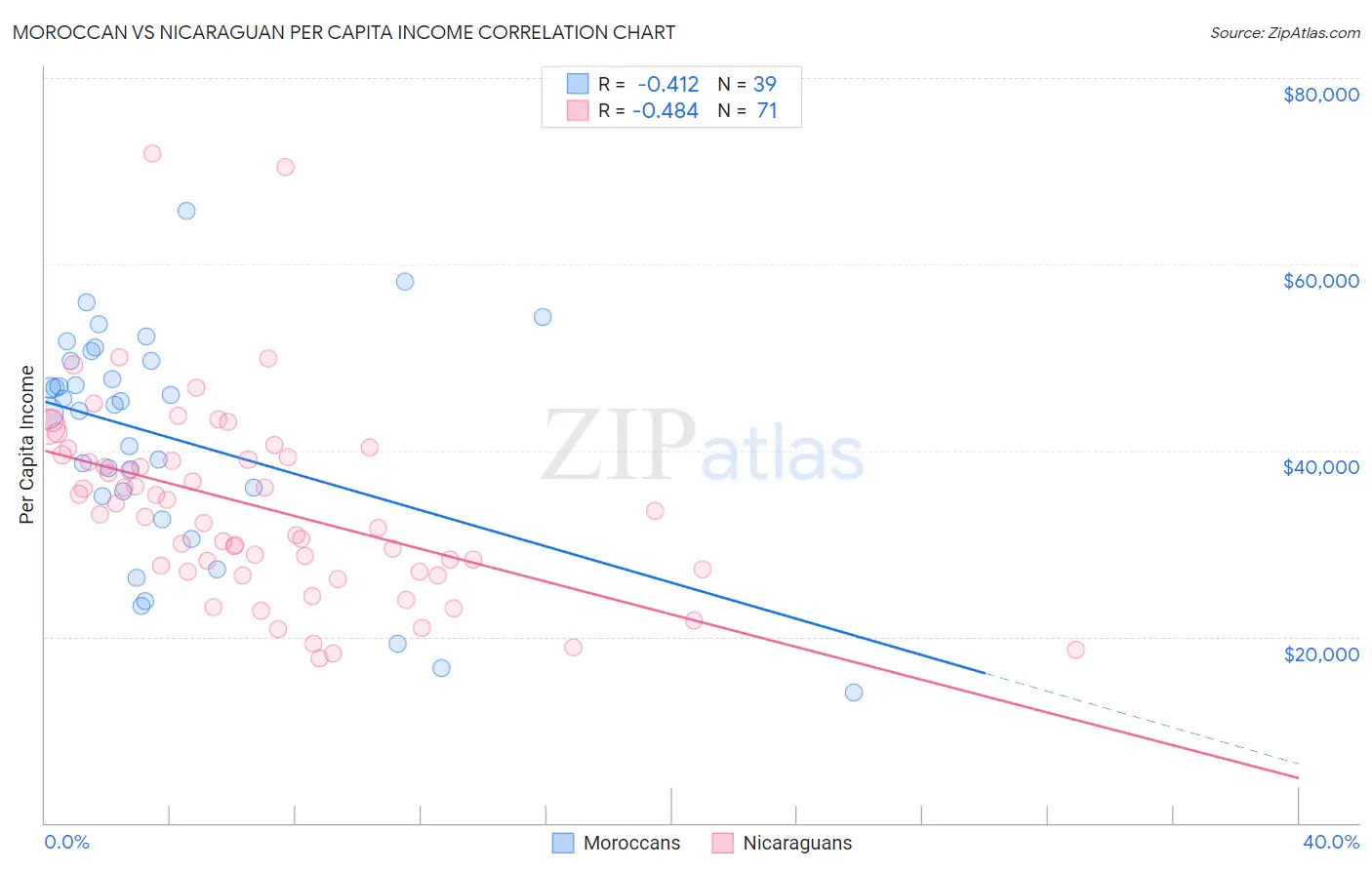 Moroccan vs Nicaraguan Per Capita Income