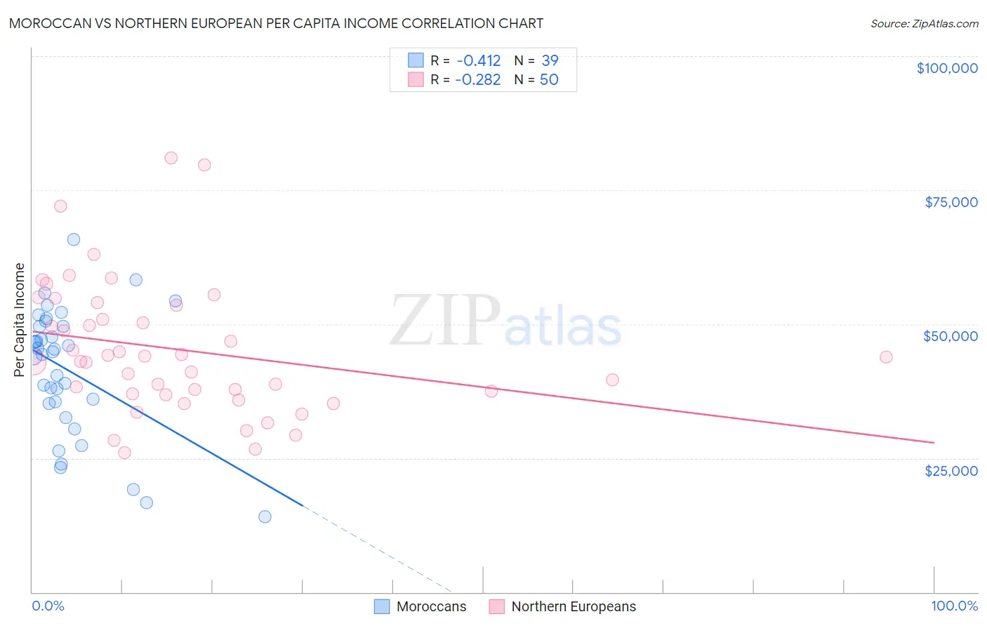 Moroccan vs Northern European Per Capita Income