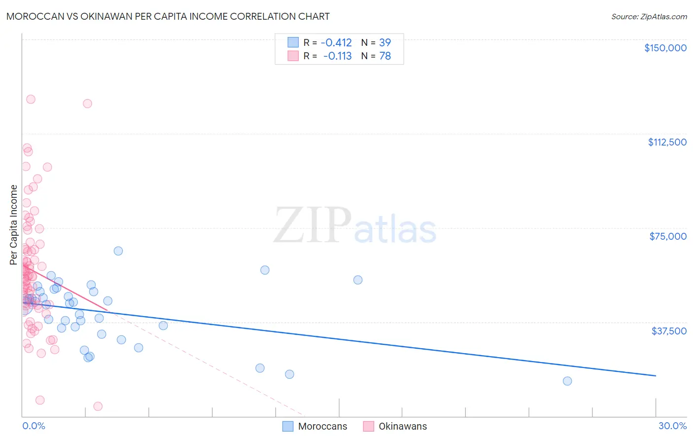 Moroccan vs Okinawan Per Capita Income