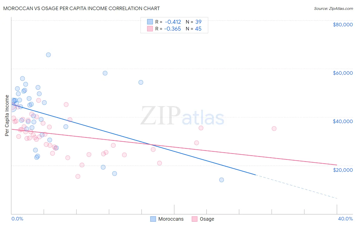 Moroccan vs Osage Per Capita Income