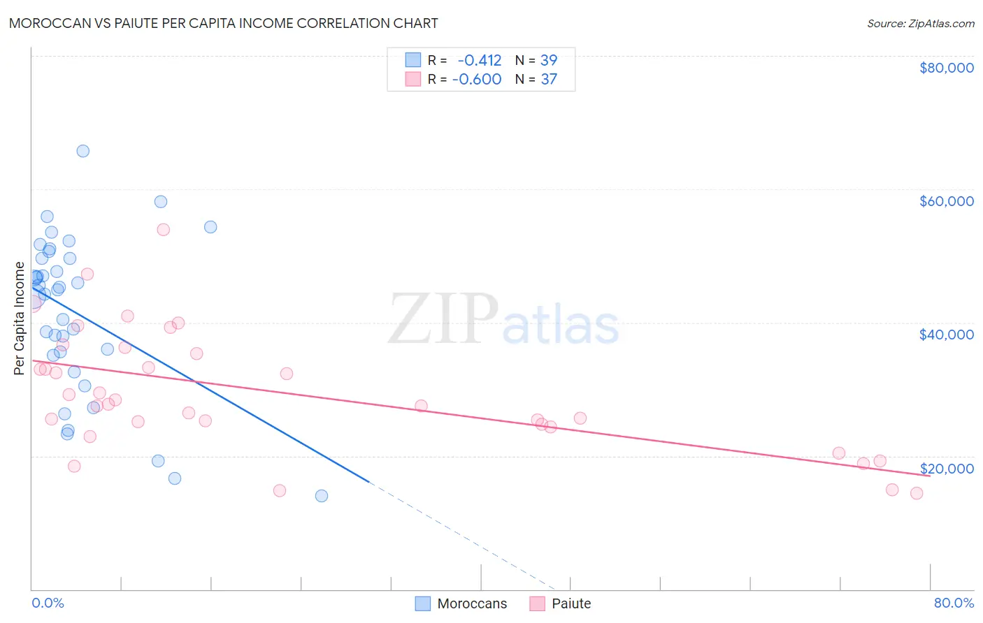 Moroccan vs Paiute Per Capita Income