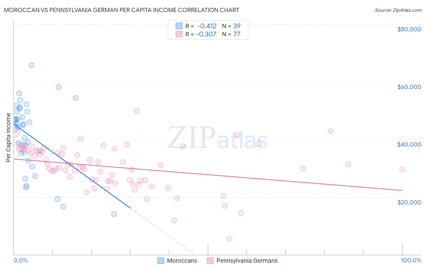 Moroccan vs Pennsylvania German Per Capita Income