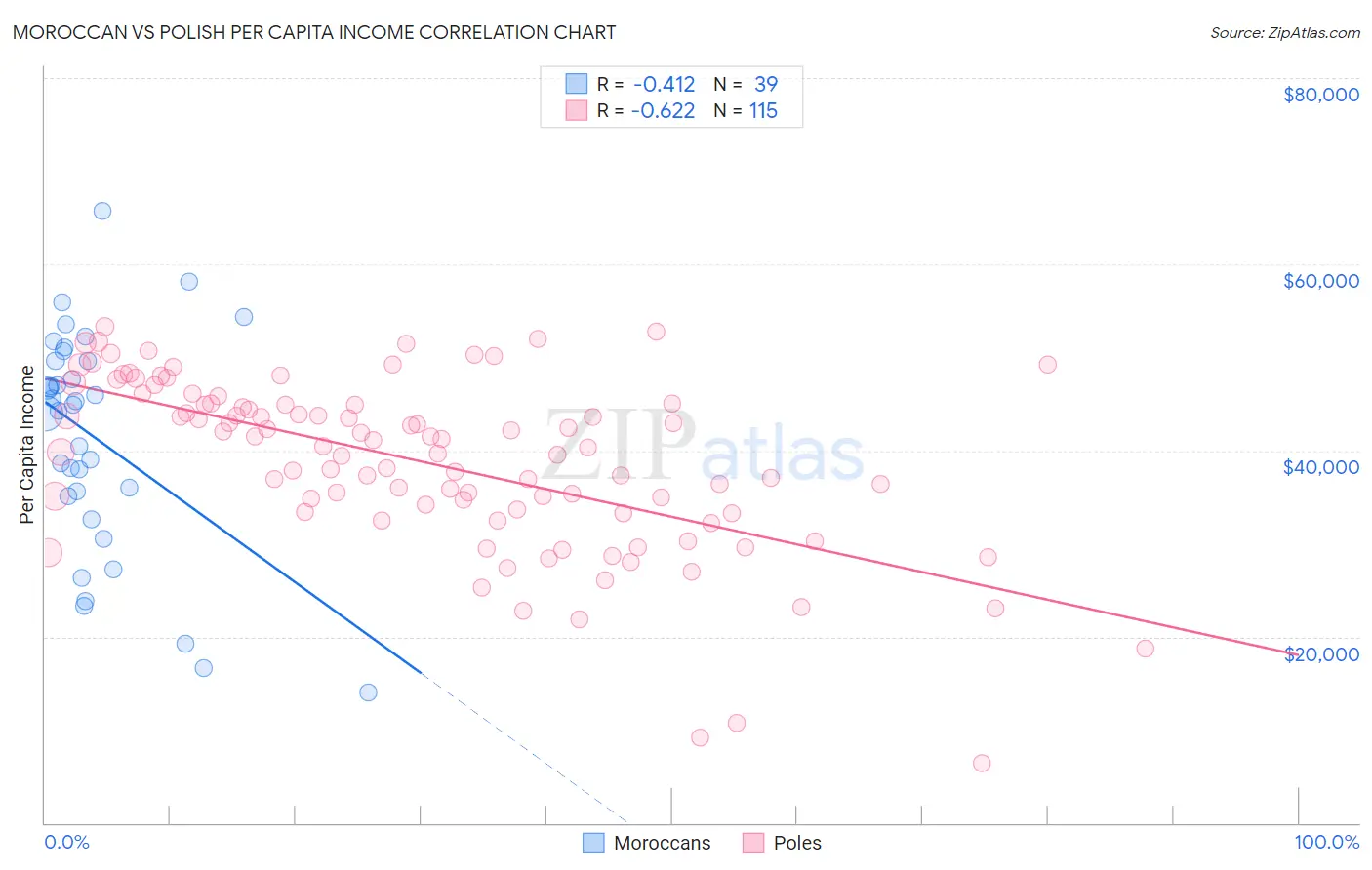 Moroccan vs Polish Per Capita Income