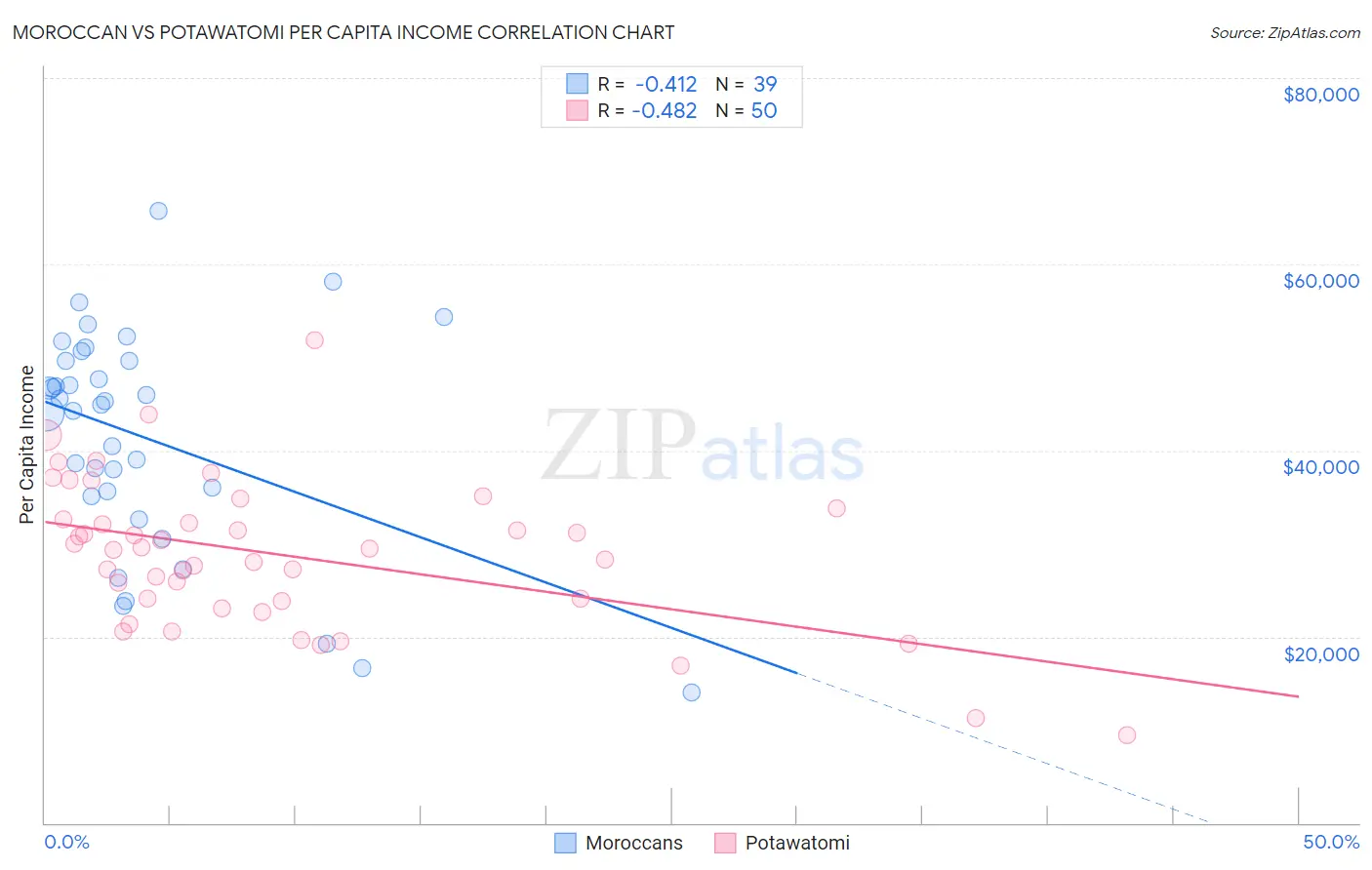 Moroccan vs Potawatomi Per Capita Income