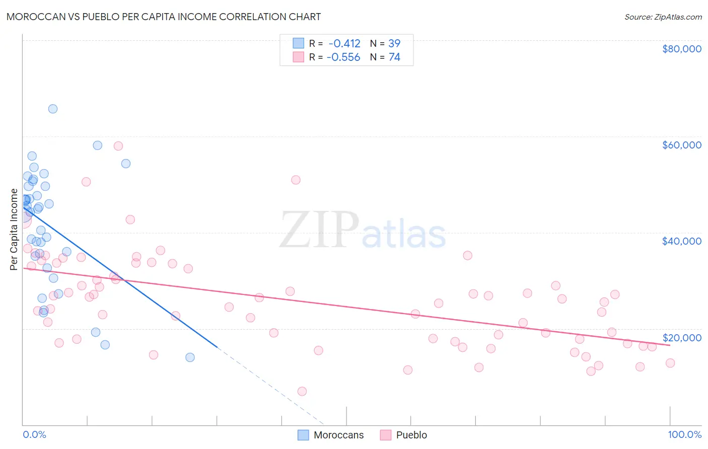 Moroccan vs Pueblo Per Capita Income