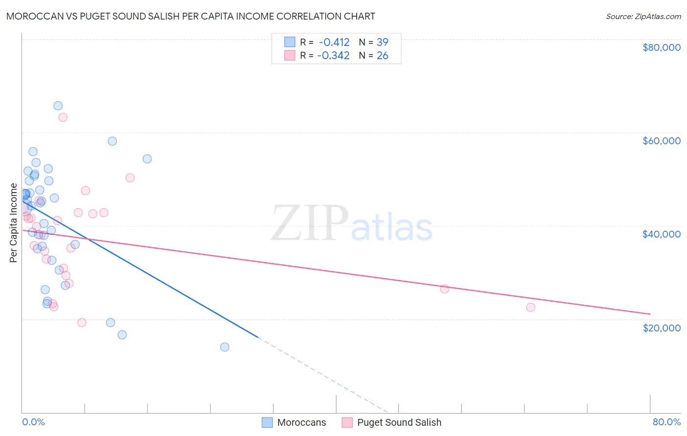 Moroccan vs Puget Sound Salish Per Capita Income