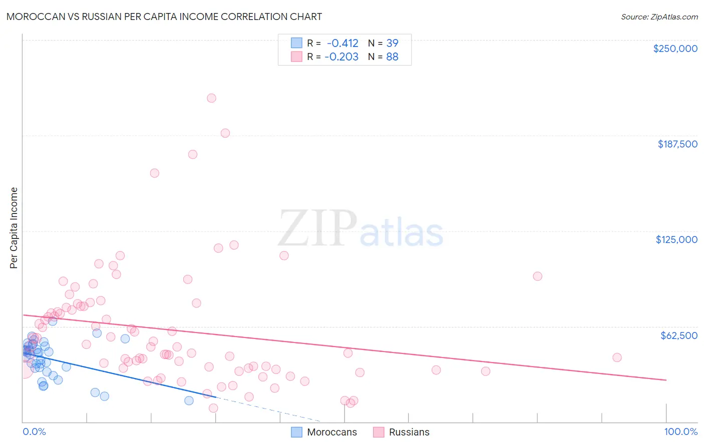 Moroccan vs Russian Per Capita Income