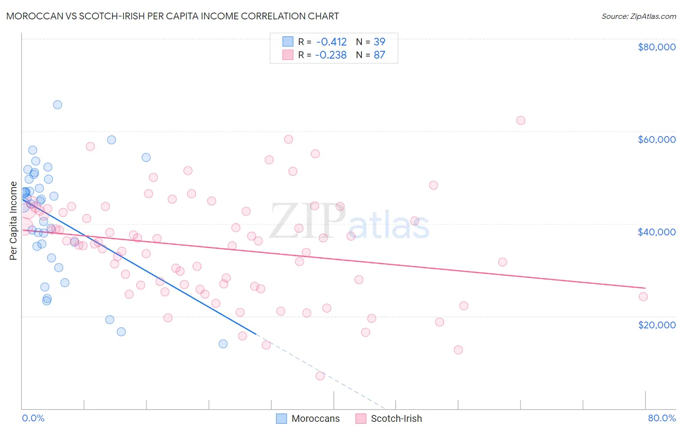 Moroccan vs Scotch-Irish Per Capita Income