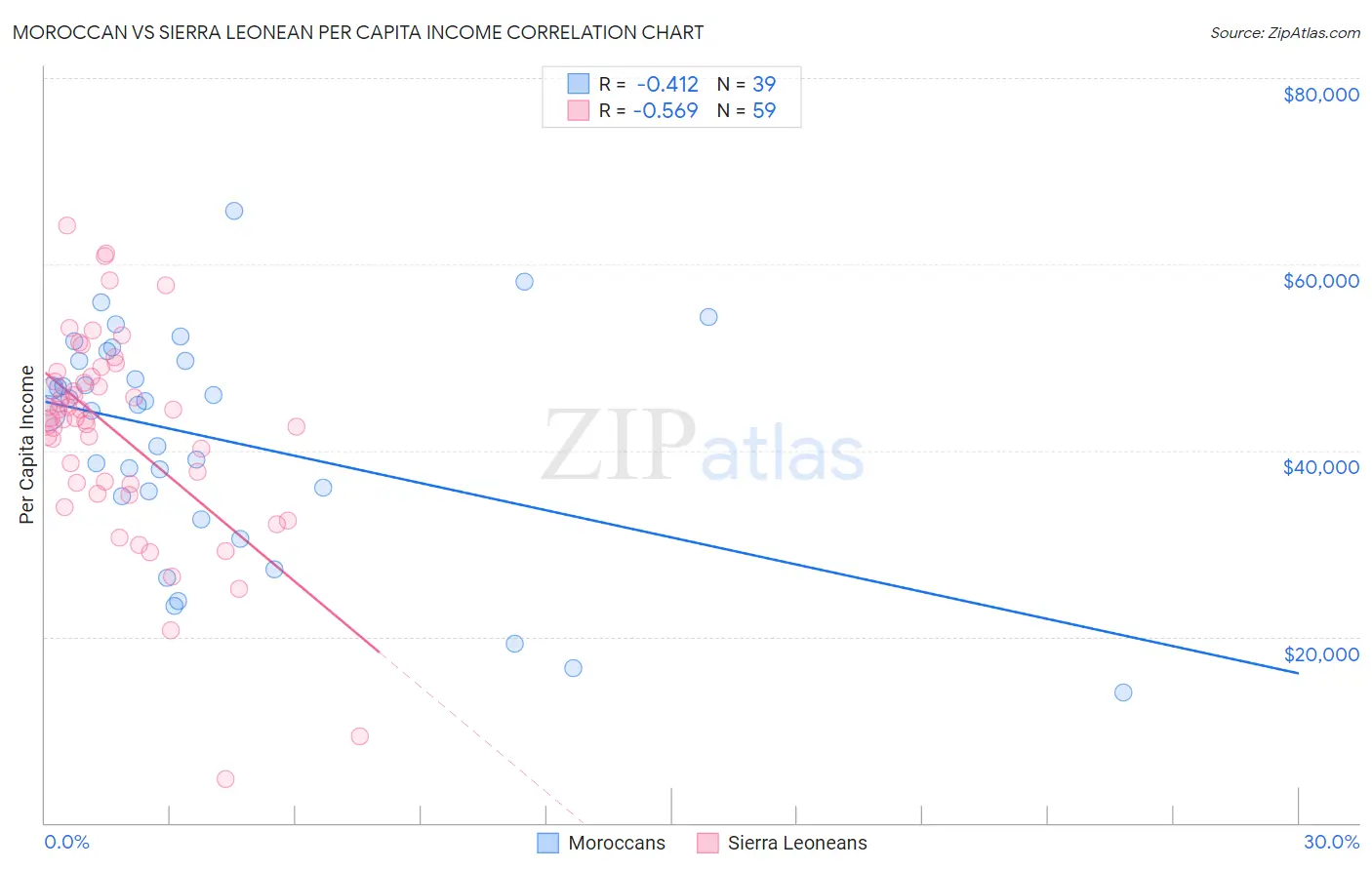 Moroccan vs Sierra Leonean Per Capita Income