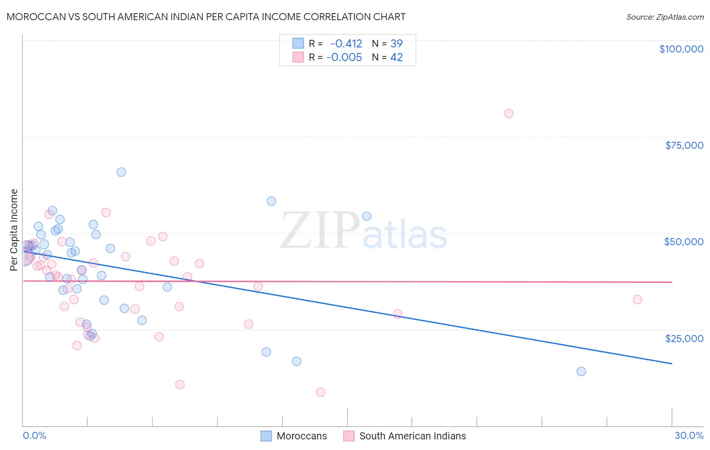 Moroccan vs South American Indian Per Capita Income