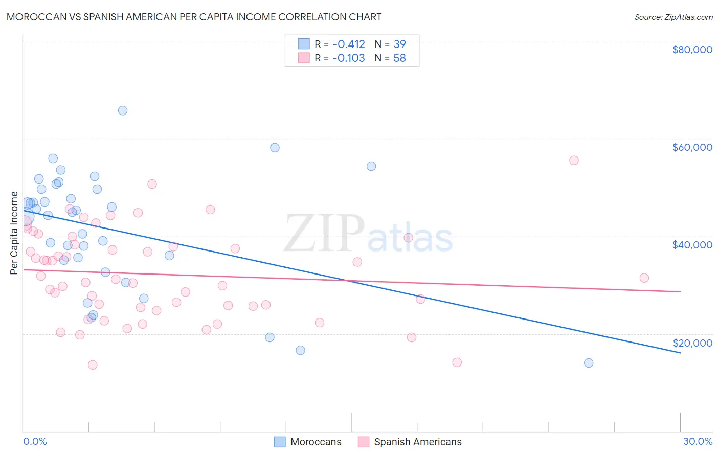 Moroccan vs Spanish American Per Capita Income