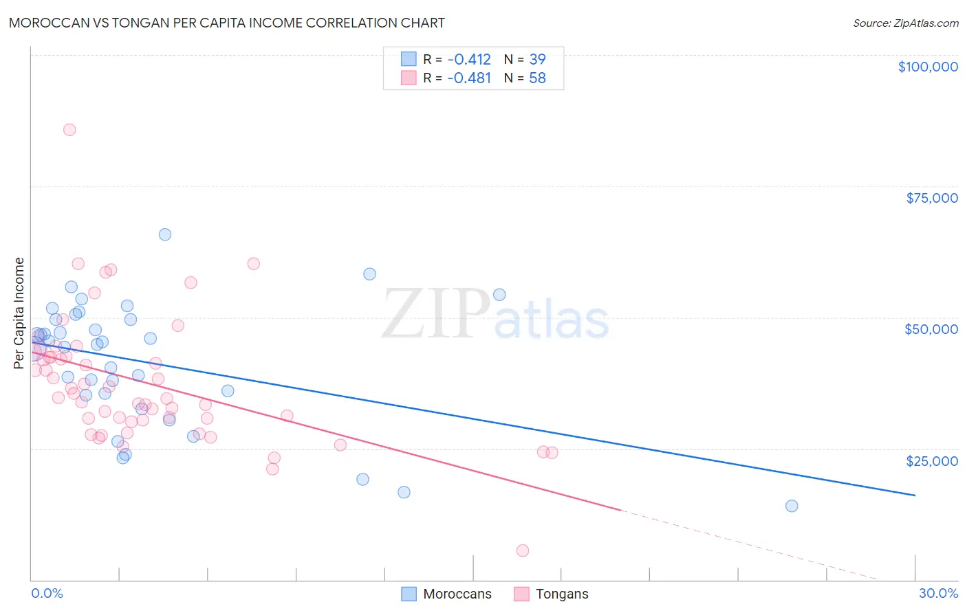 Moroccan vs Tongan Per Capita Income