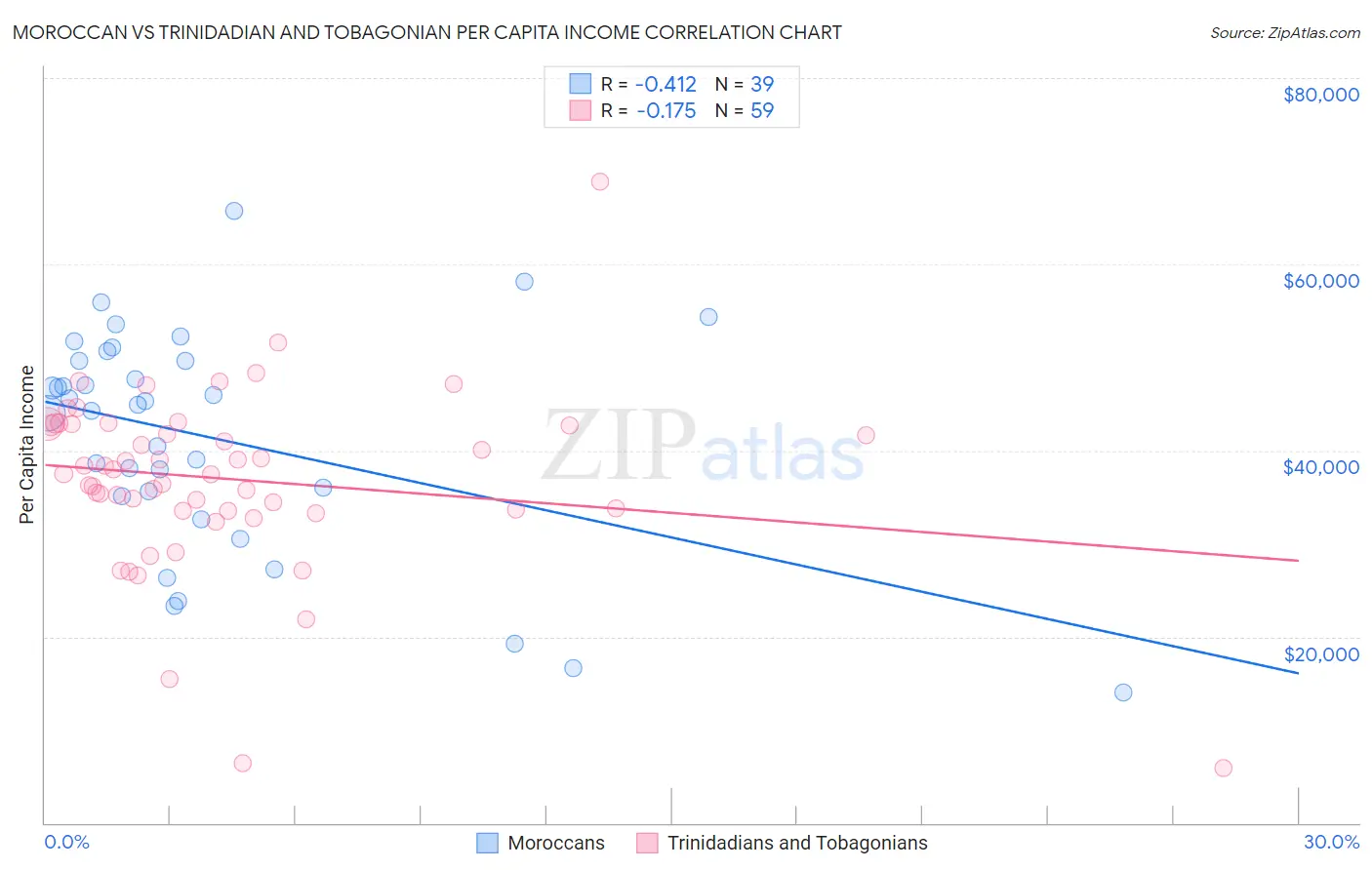 Moroccan vs Trinidadian and Tobagonian Per Capita Income