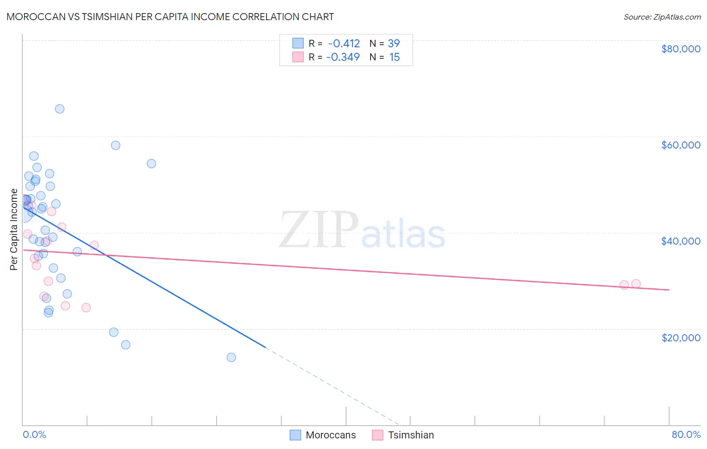 Moroccan vs Tsimshian Per Capita Income