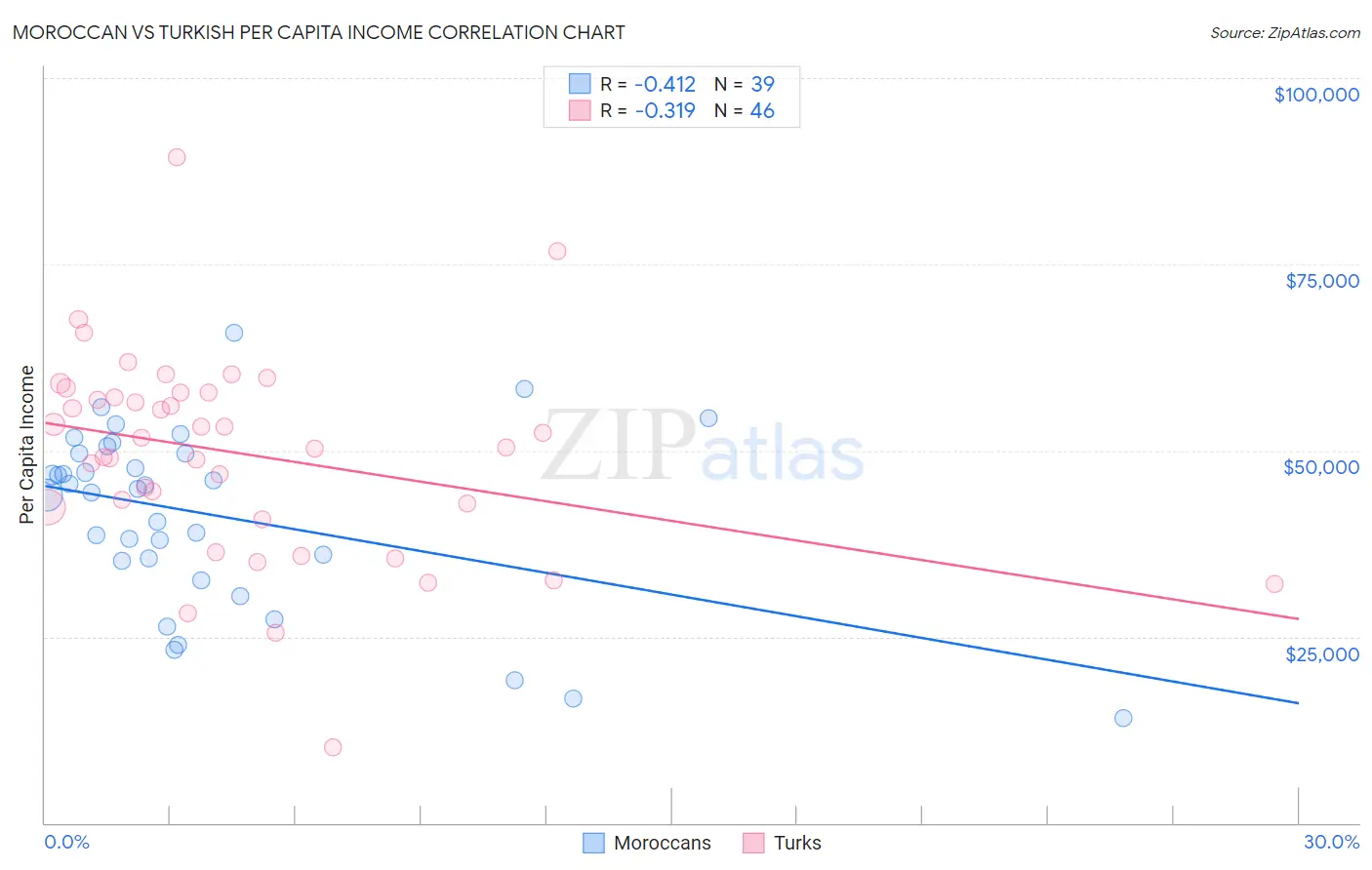 Moroccan vs Turkish Per Capita Income