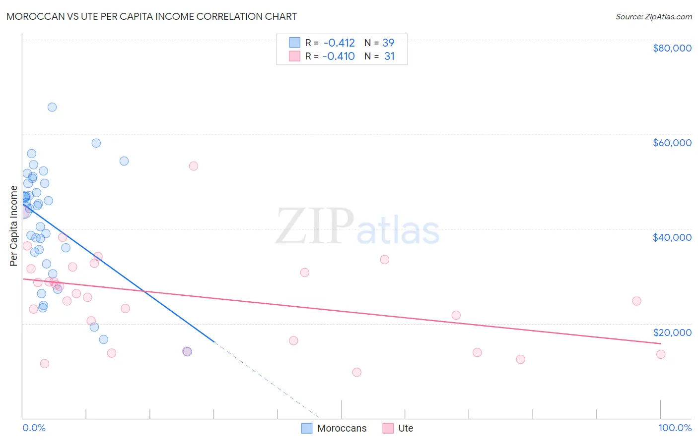 Moroccan vs Ute Per Capita Income