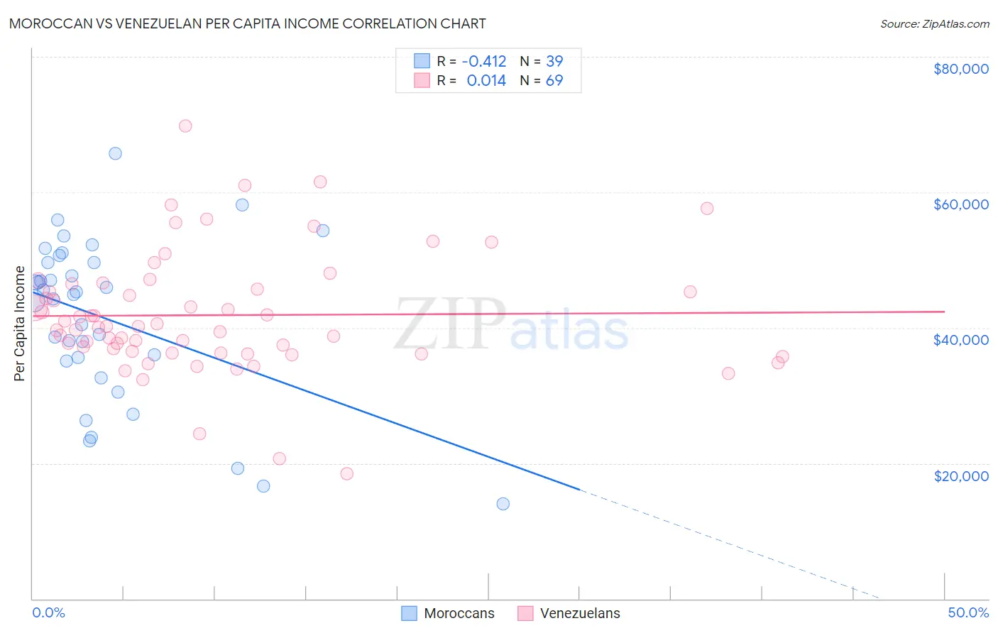 Moroccan vs Venezuelan Per Capita Income