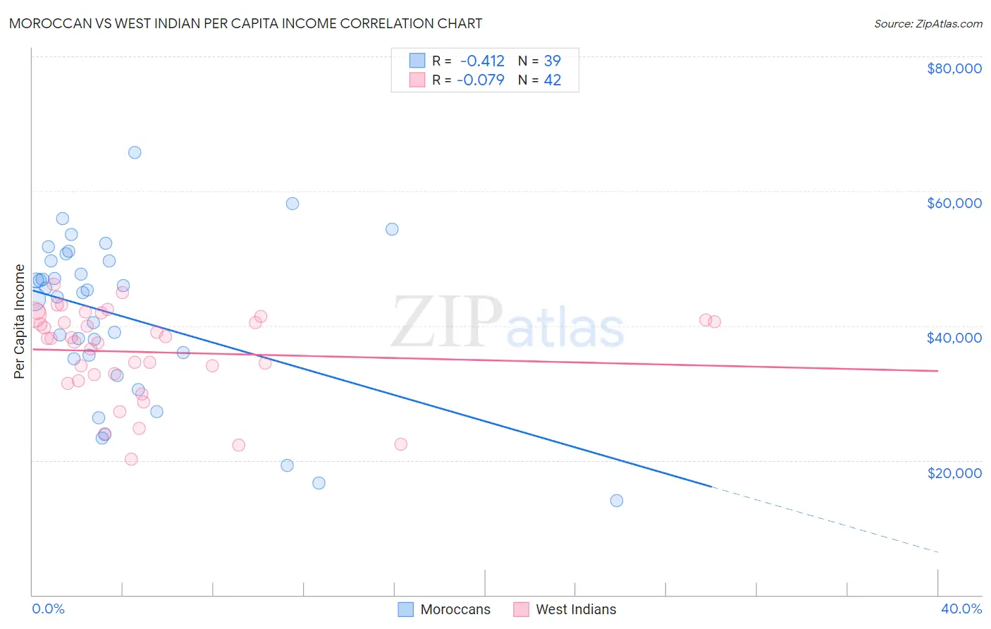 Moroccan vs West Indian Per Capita Income