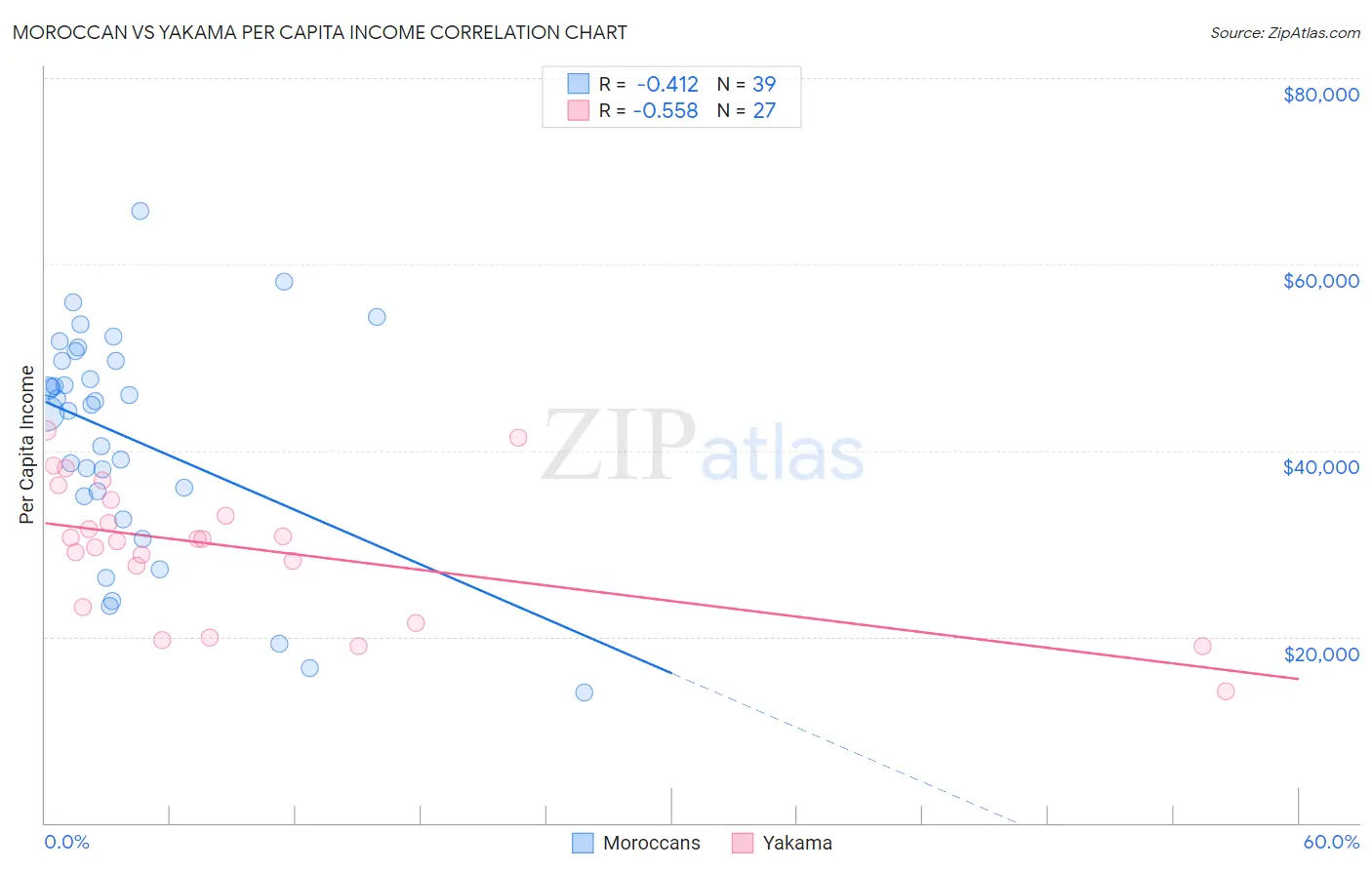 Moroccan vs Yakama Per Capita Income