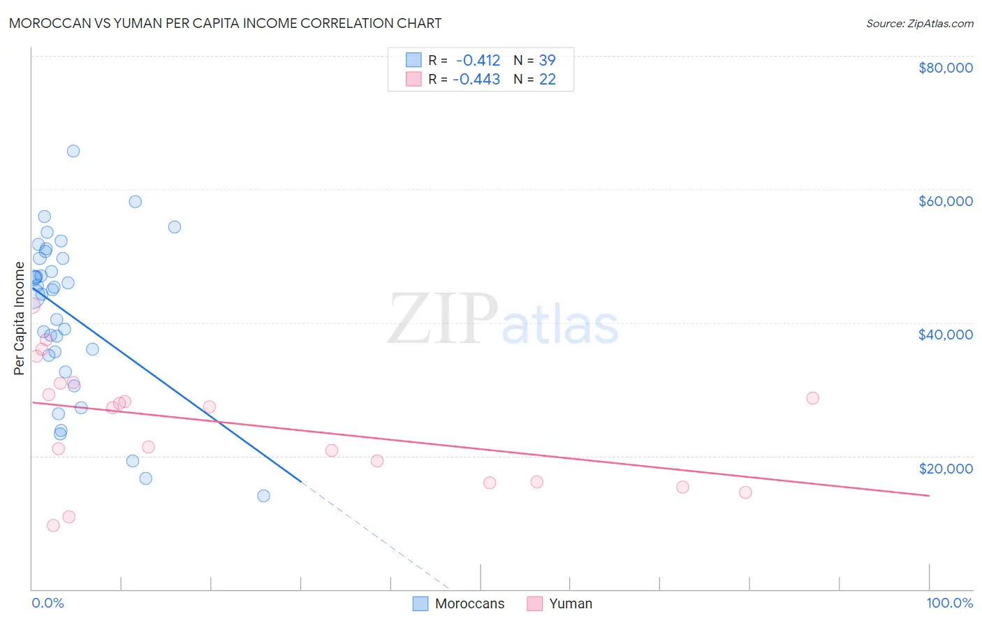 Moroccan vs Yuman Per Capita Income