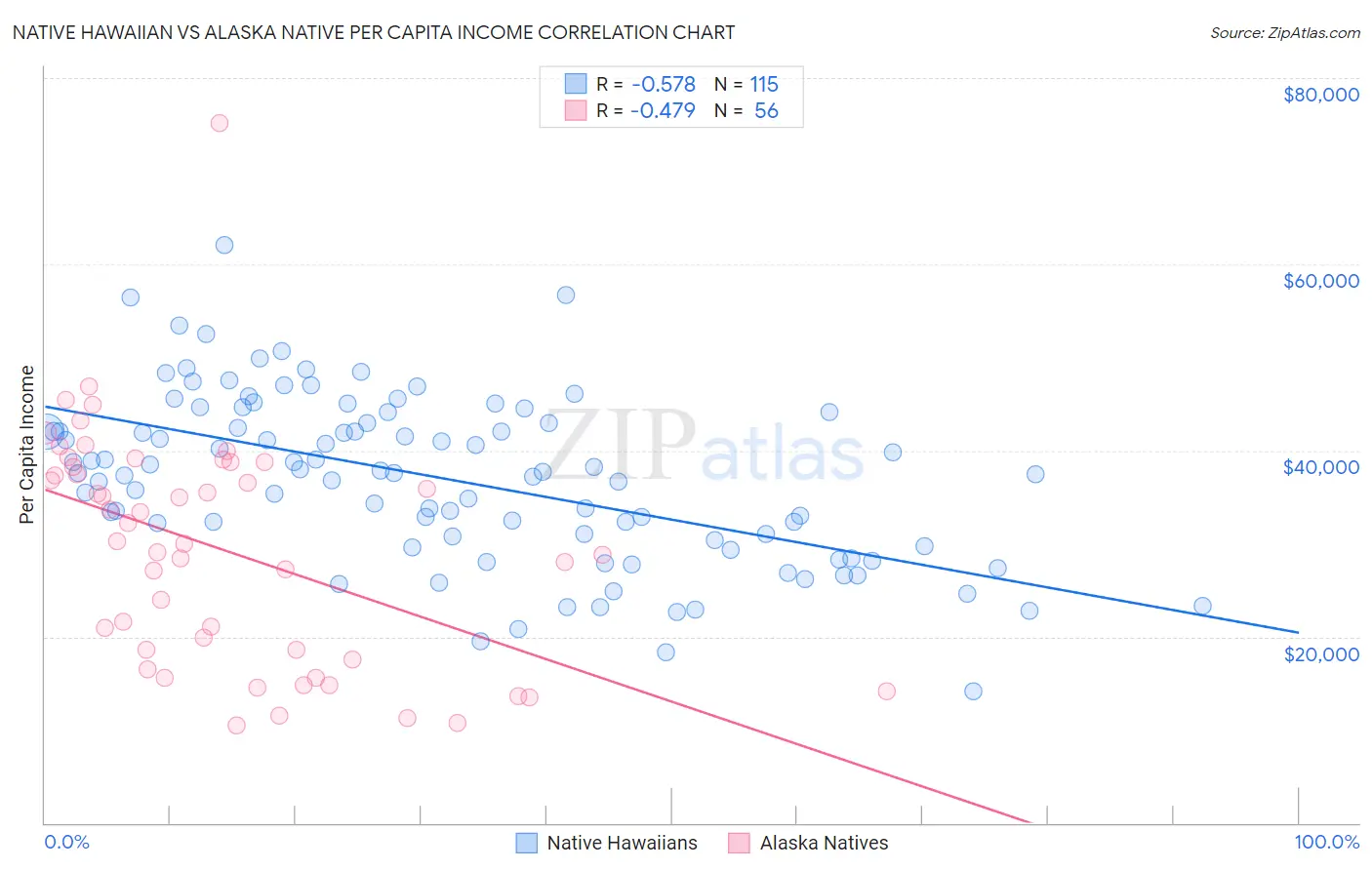 Native Hawaiian vs Alaska Native Per Capita Income