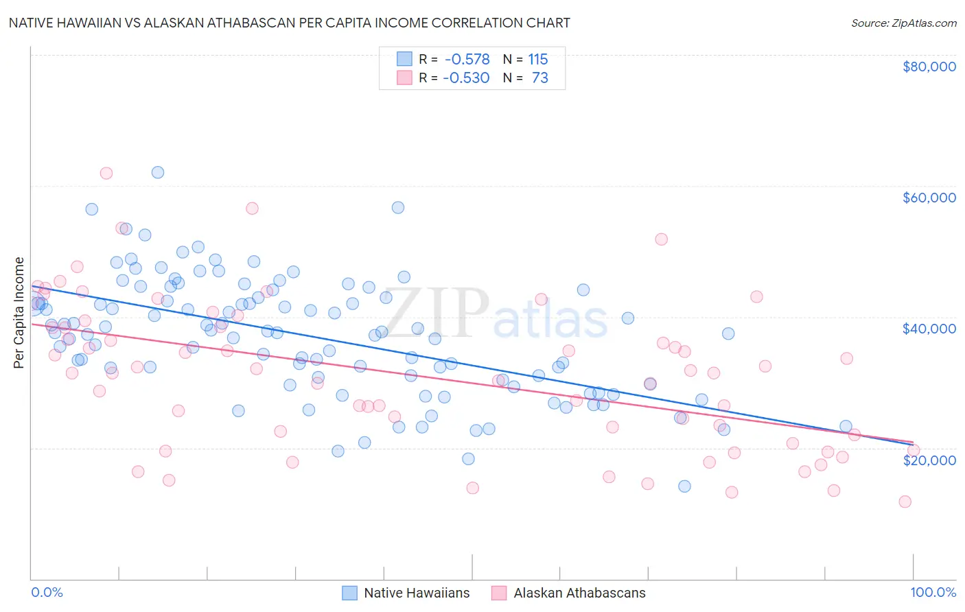Native Hawaiian vs Alaskan Athabascan Per Capita Income