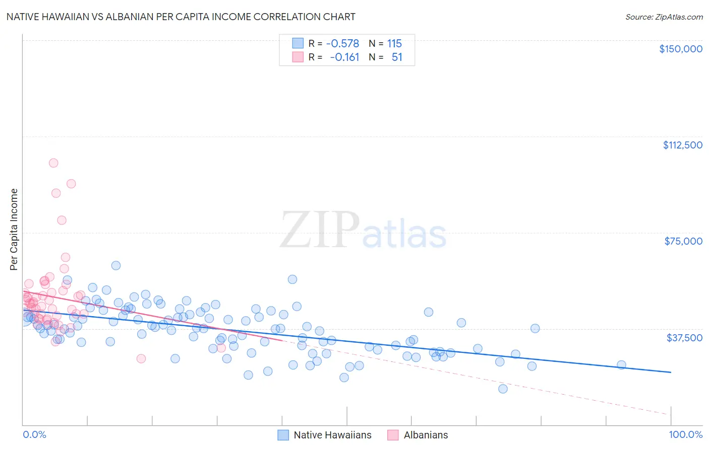 Native Hawaiian vs Albanian Per Capita Income