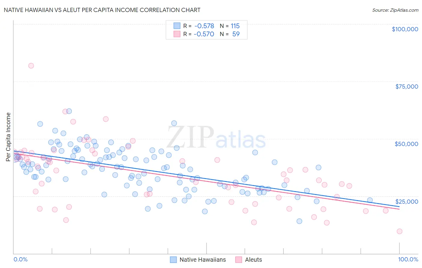 Native Hawaiian vs Aleut Per Capita Income