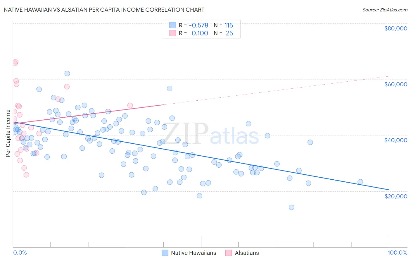 Native Hawaiian vs Alsatian Per Capita Income