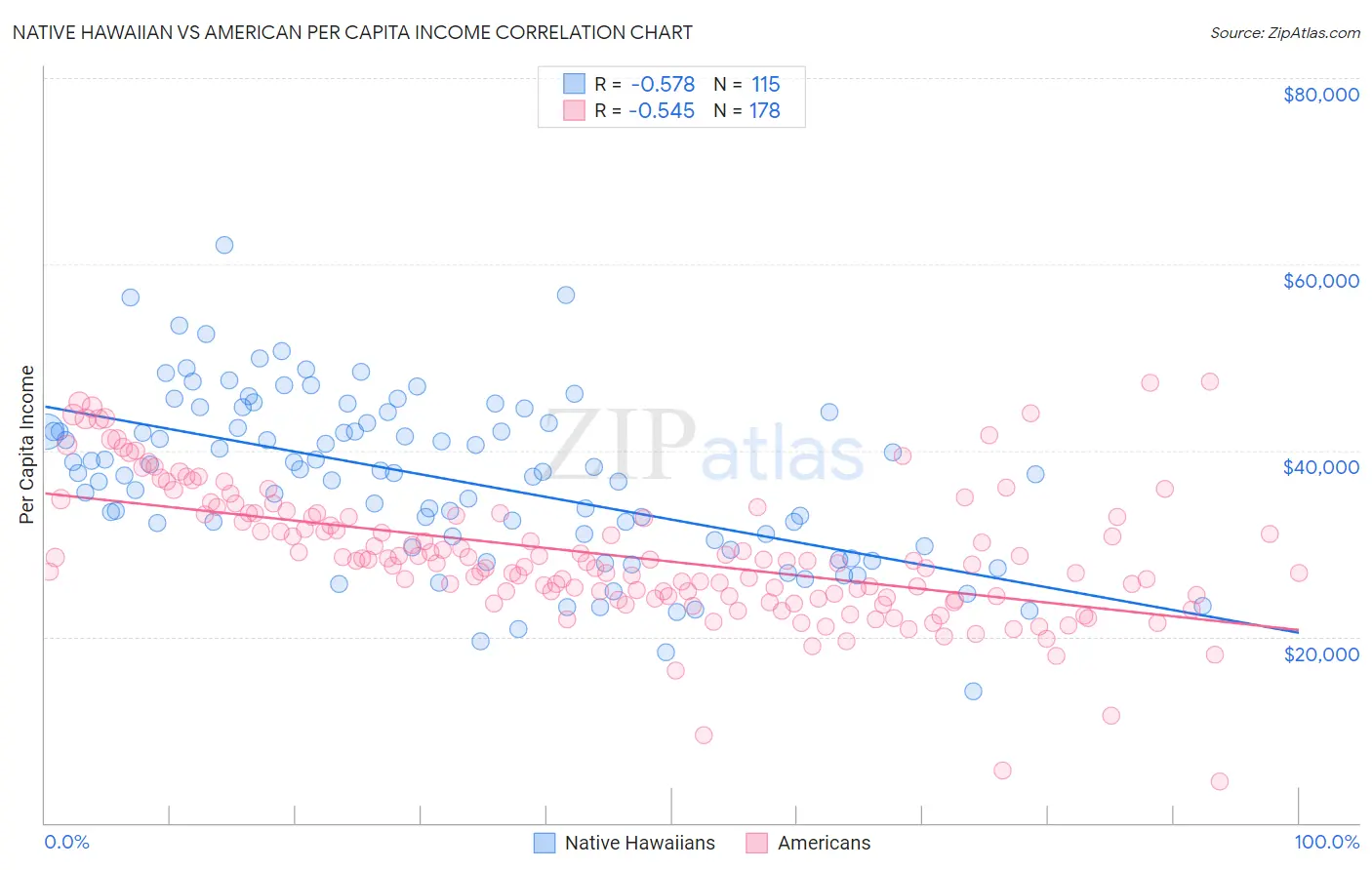 Native Hawaiian vs American Per Capita Income