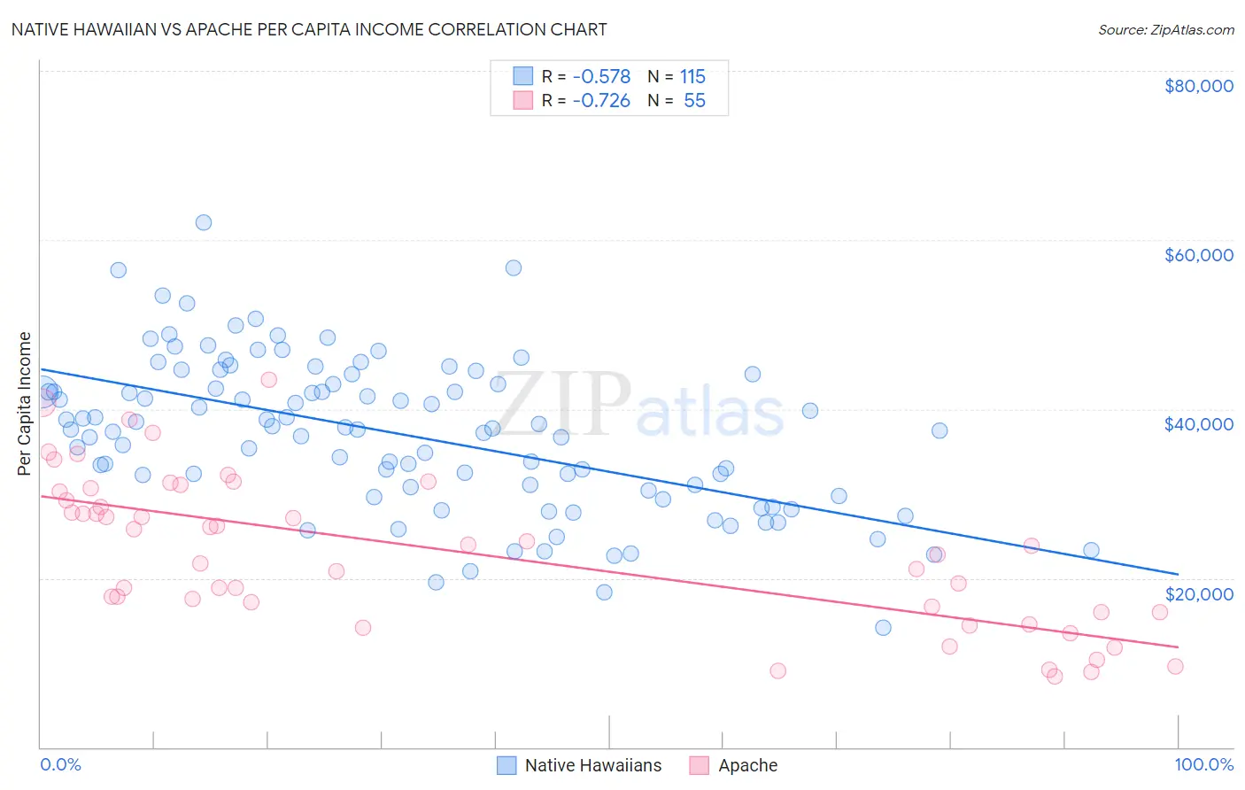 Native Hawaiian vs Apache Per Capita Income