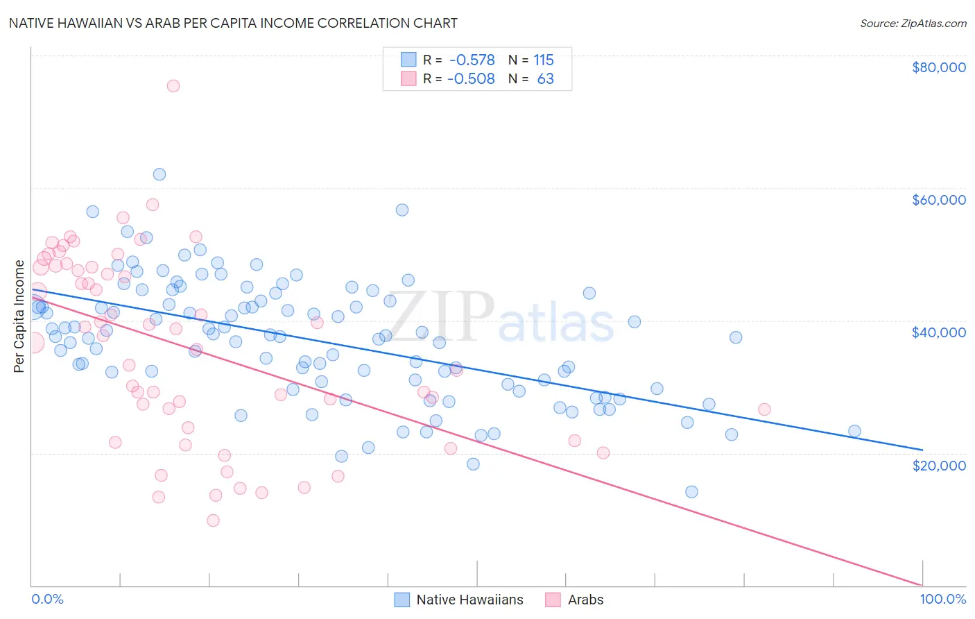 Native Hawaiian vs Arab Per Capita Income