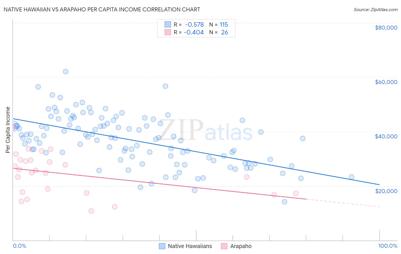 Native Hawaiian vs Arapaho Per Capita Income