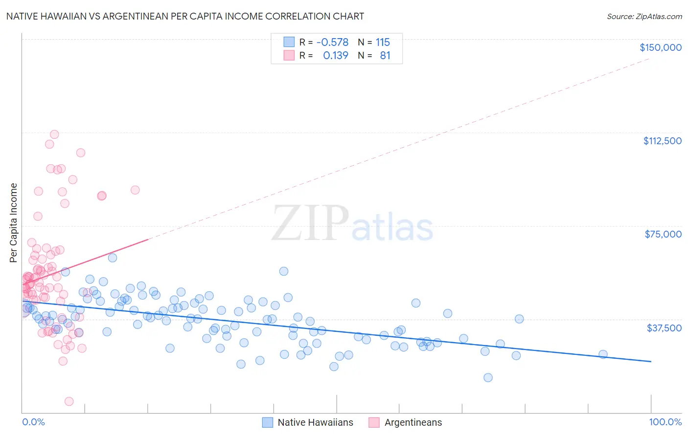 Native Hawaiian vs Argentinean Per Capita Income