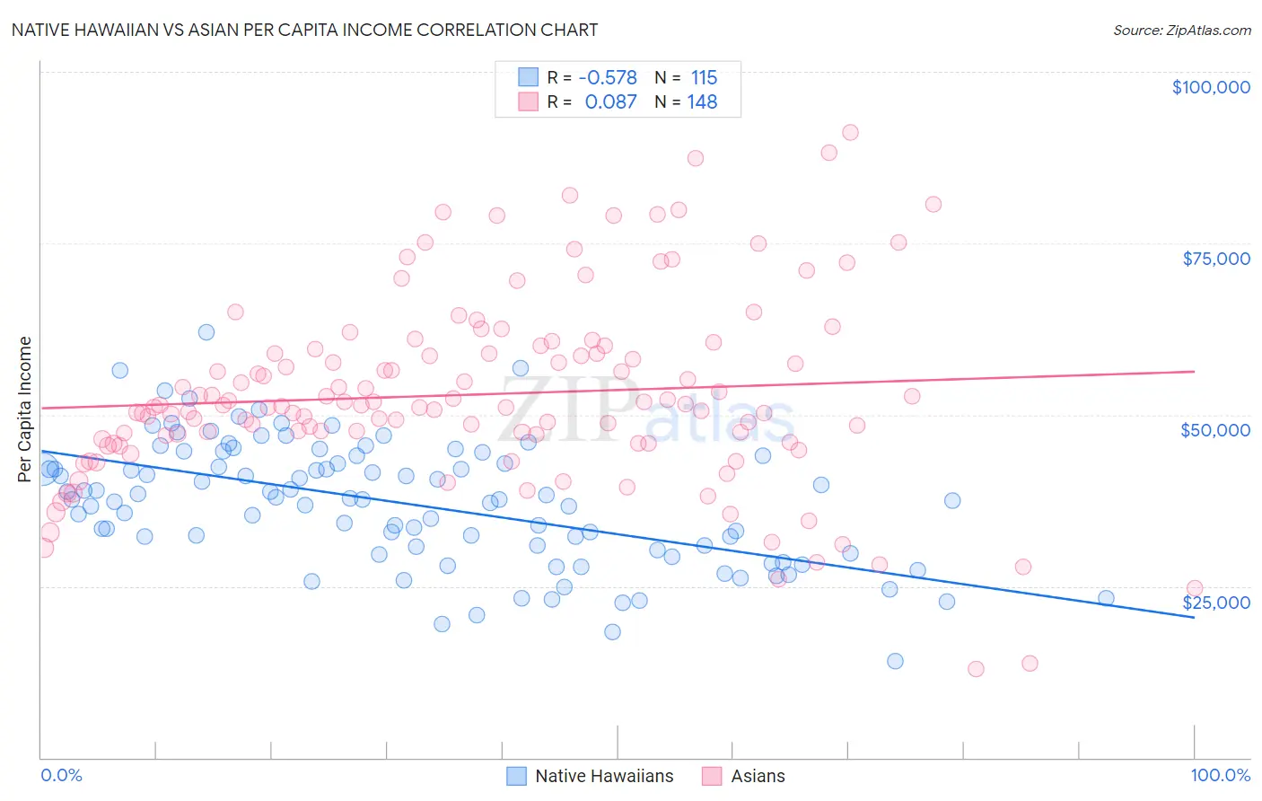 Native Hawaiian vs Asian Per Capita Income