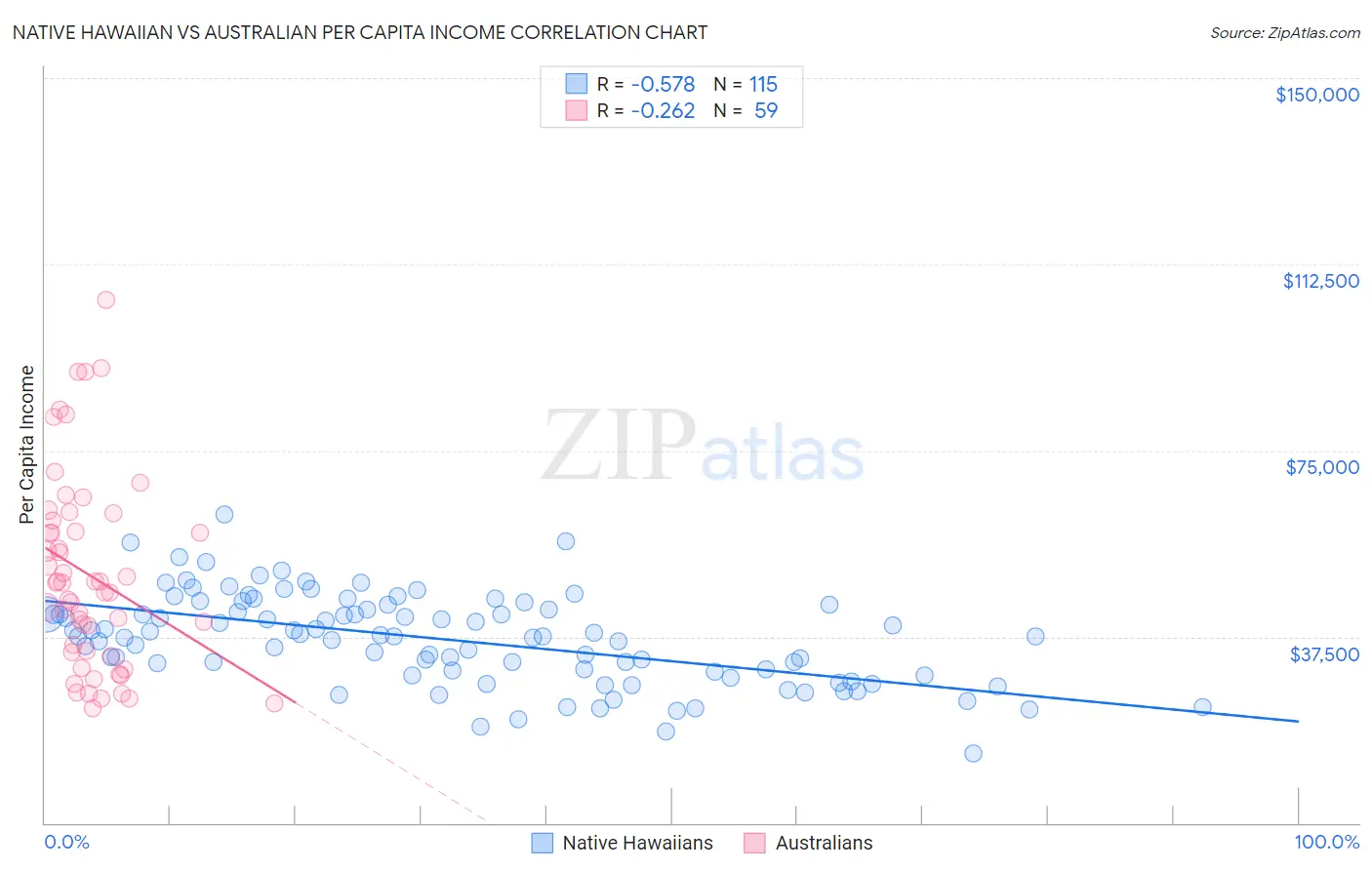 Native Hawaiian vs Australian Per Capita Income