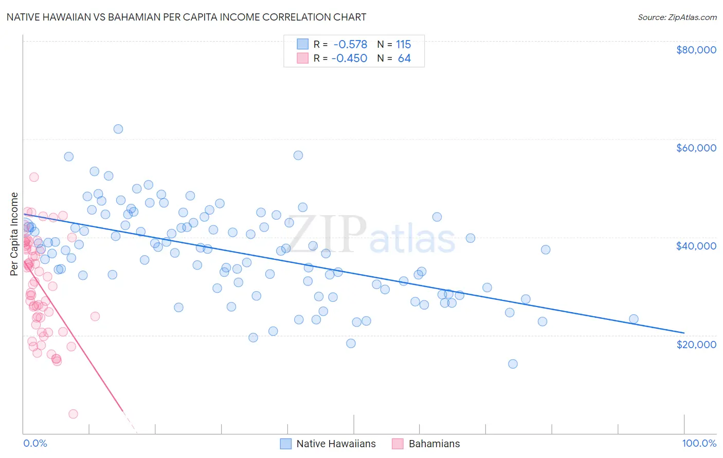 Native Hawaiian vs Bahamian Per Capita Income