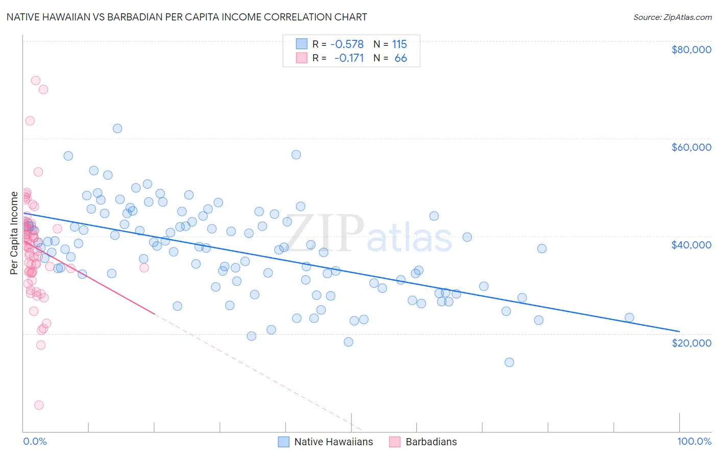 Native Hawaiian vs Barbadian Per Capita Income