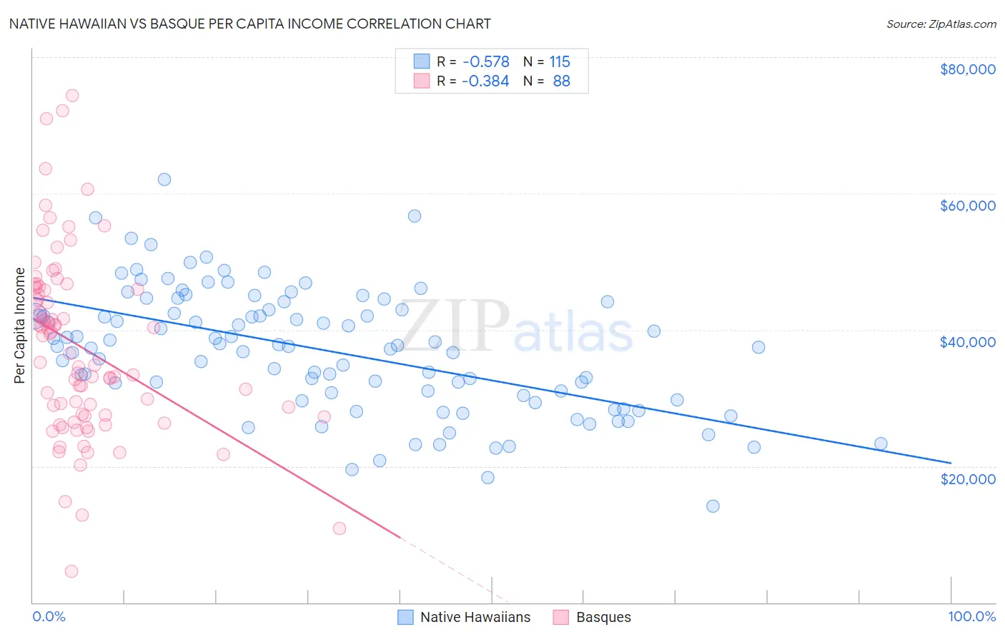 Native Hawaiian vs Basque Per Capita Income