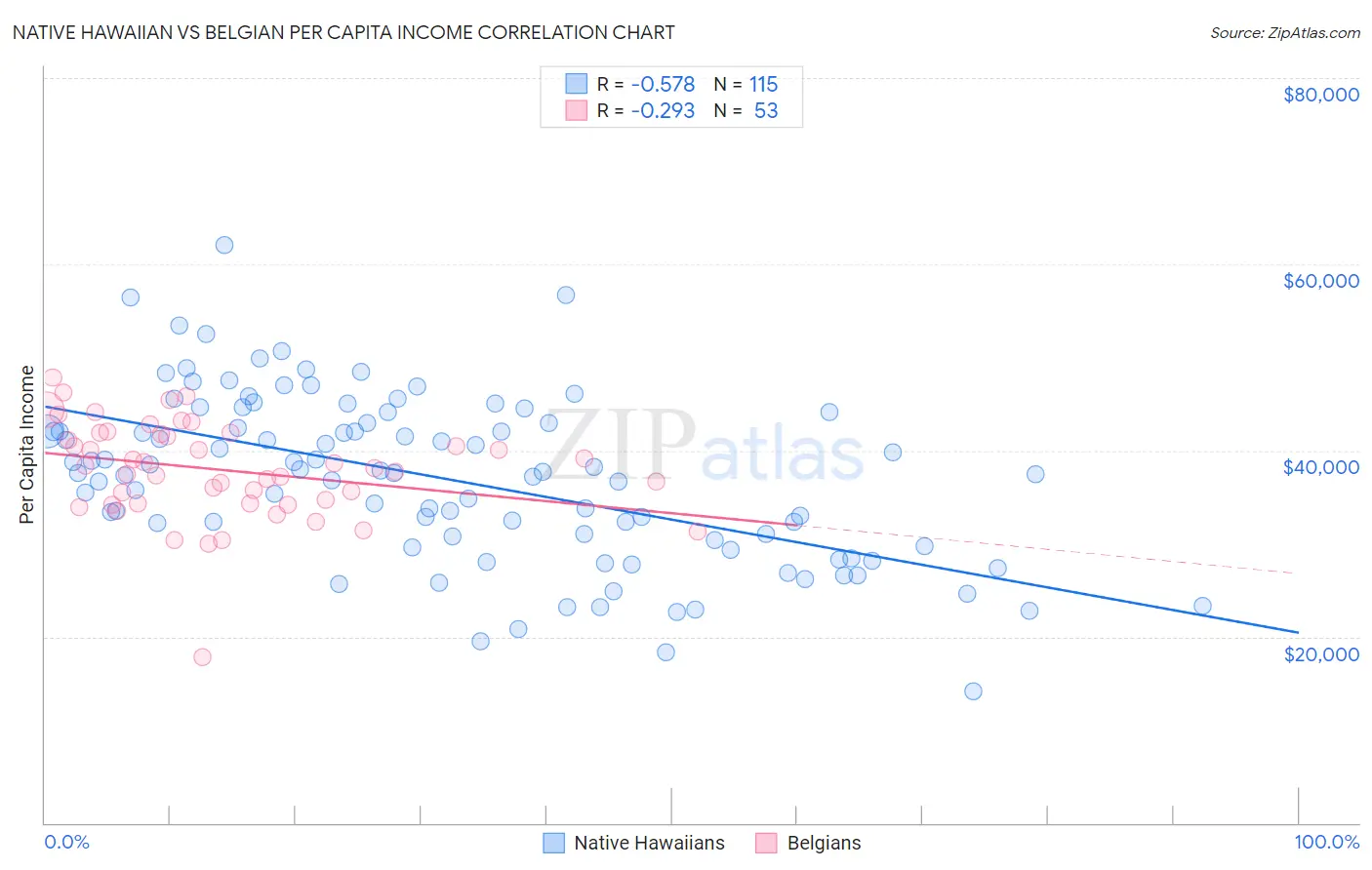 Native Hawaiian vs Belgian Per Capita Income