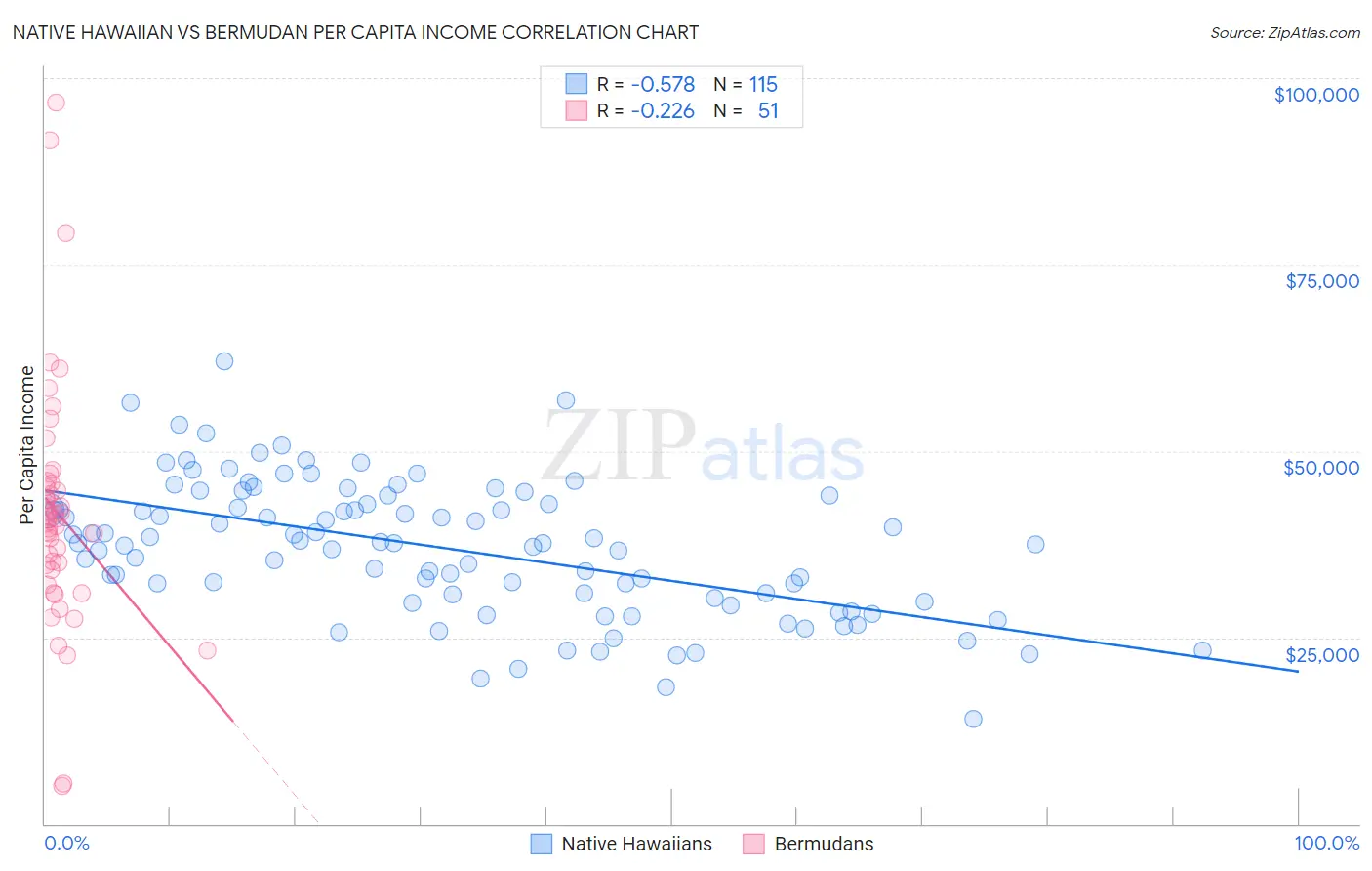 Native Hawaiian vs Bermudan Per Capita Income