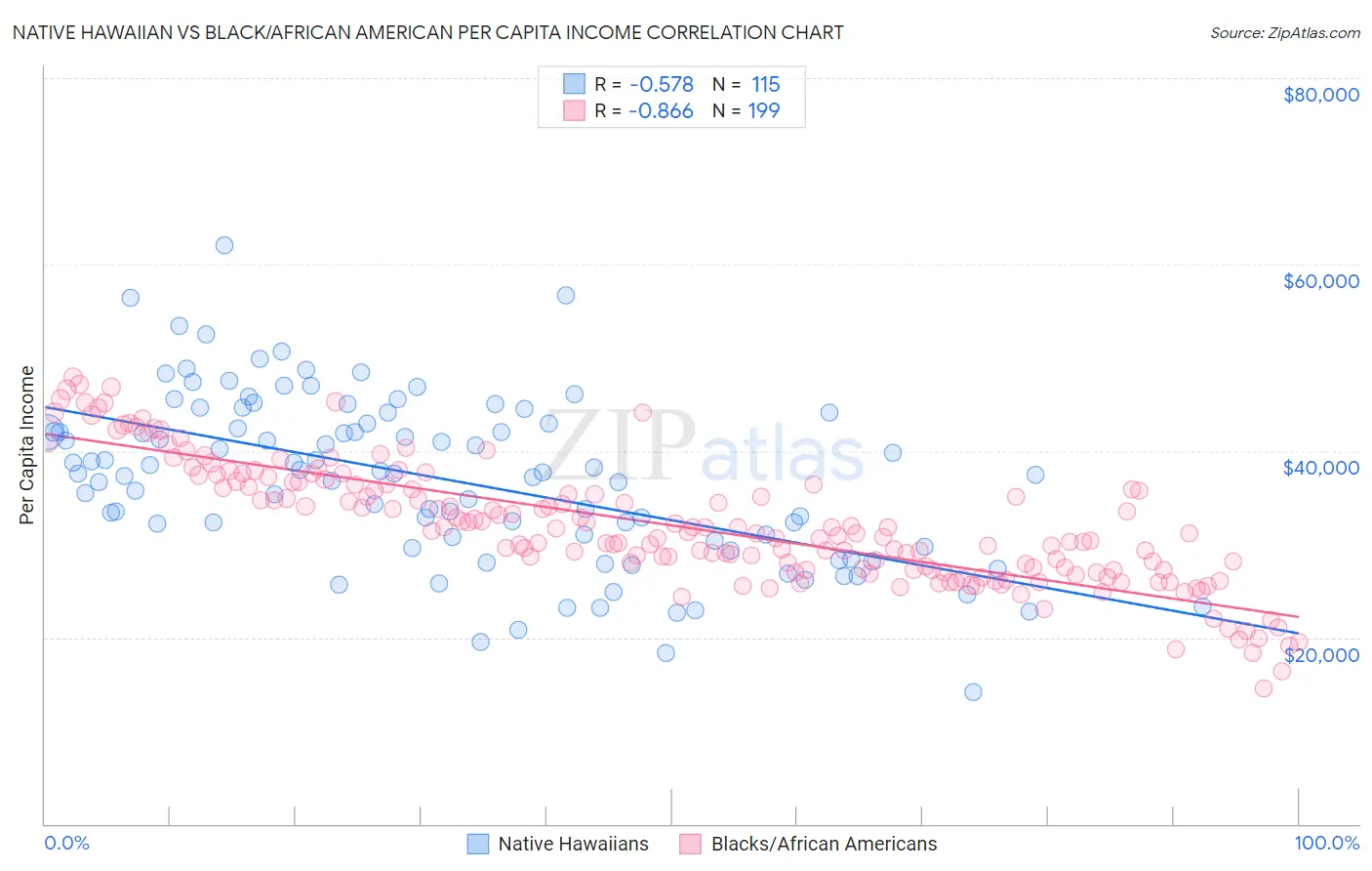 Native Hawaiian vs Black/African American Per Capita Income