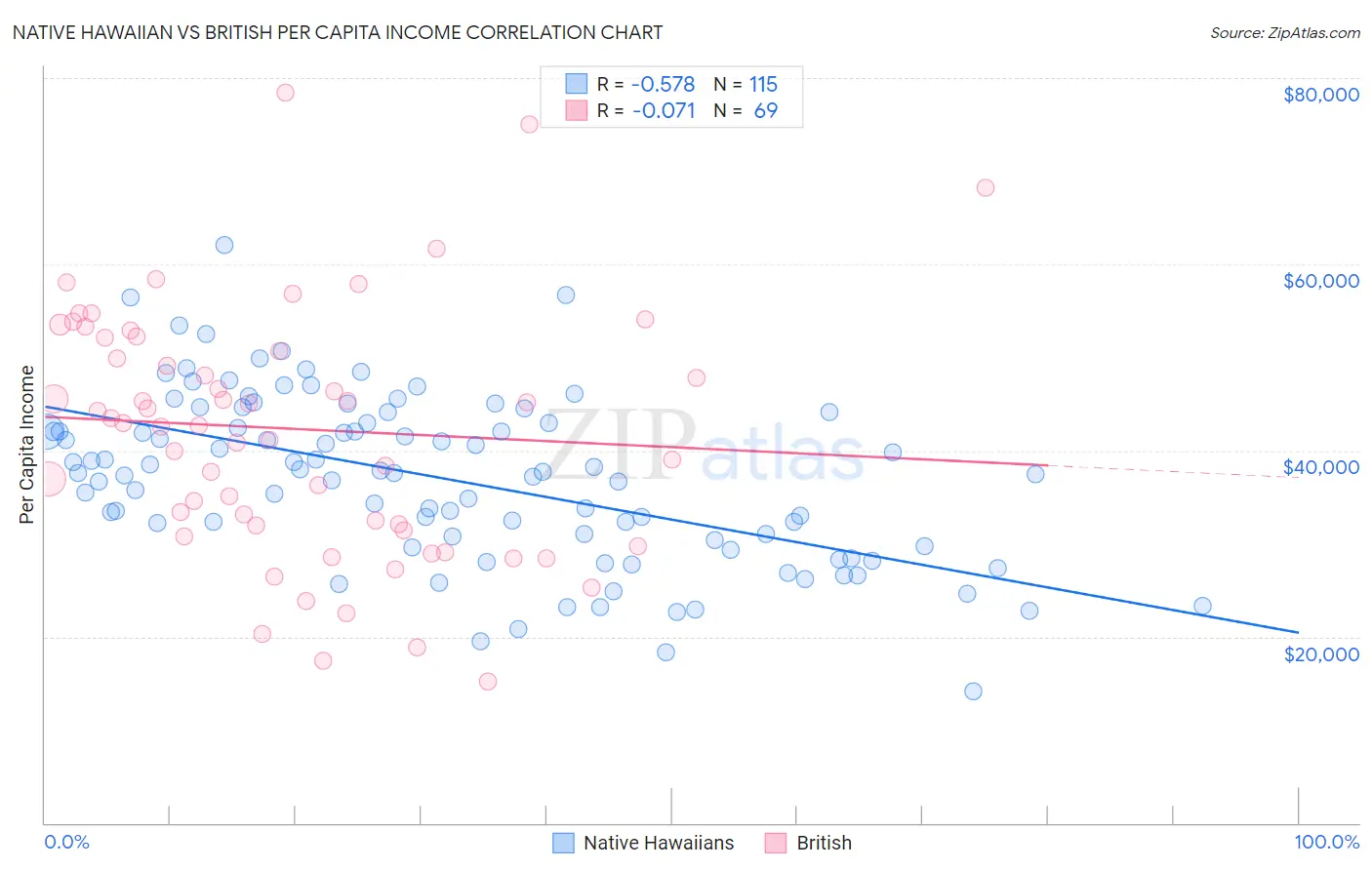 Native Hawaiian vs British Per Capita Income