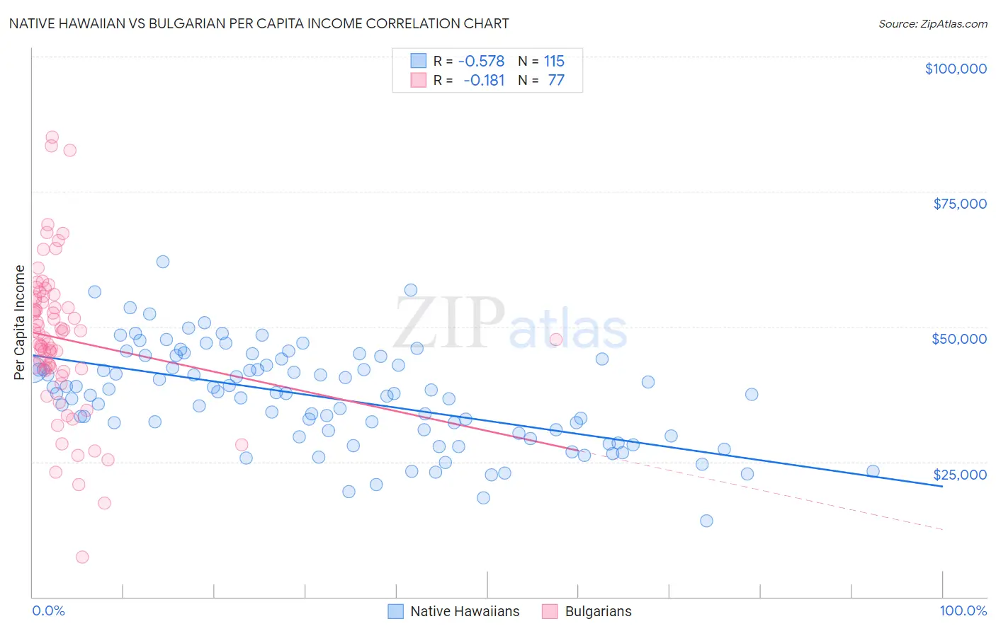 Native Hawaiian vs Bulgarian Per Capita Income