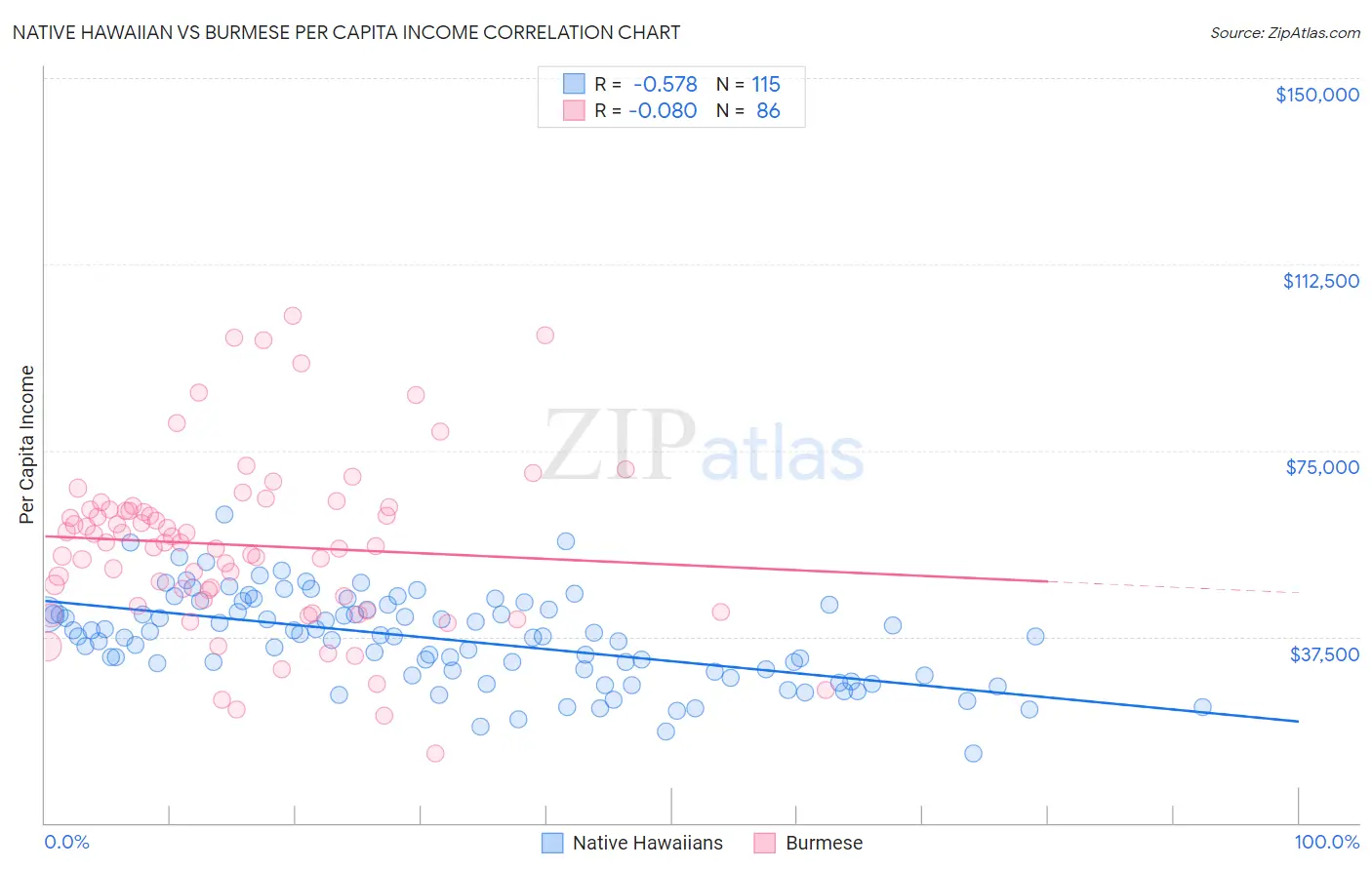 Native Hawaiian vs Burmese Per Capita Income