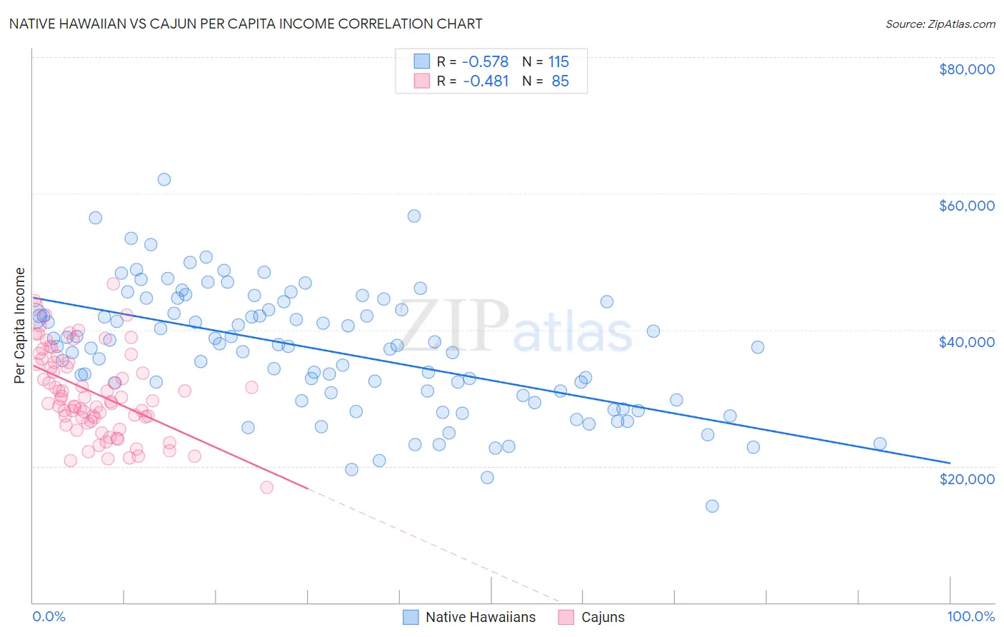 Native Hawaiian vs Cajun Per Capita Income