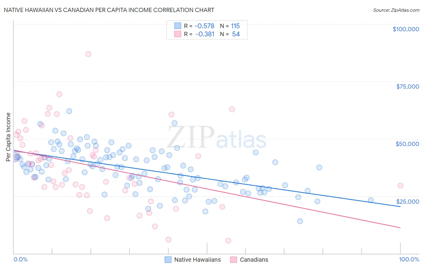 Native Hawaiian vs Canadian Per Capita Income