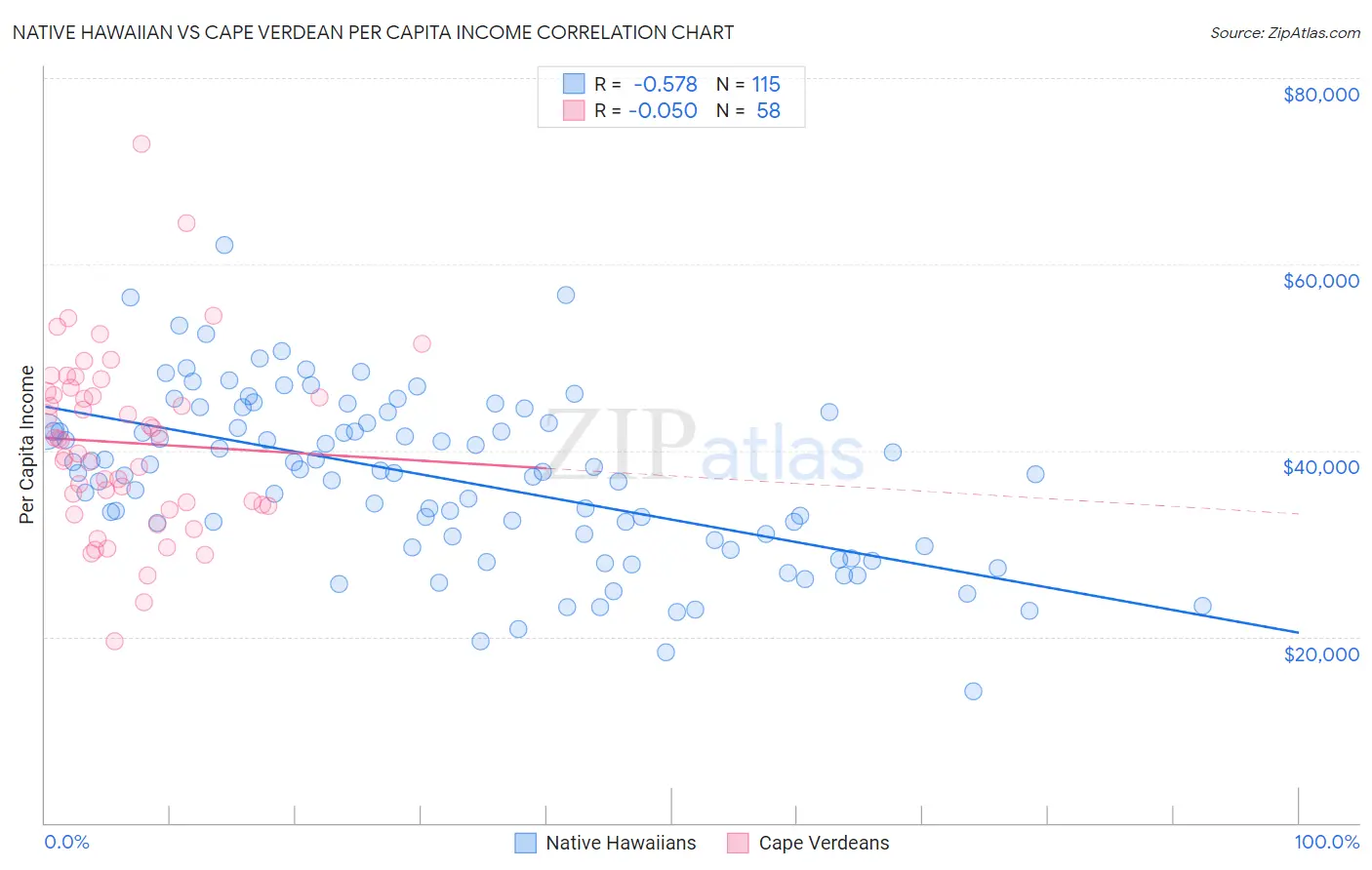 Native Hawaiian vs Cape Verdean Per Capita Income