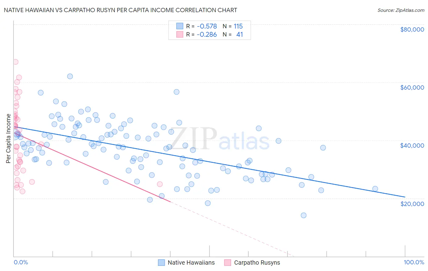 Native Hawaiian vs Carpatho Rusyn Per Capita Income